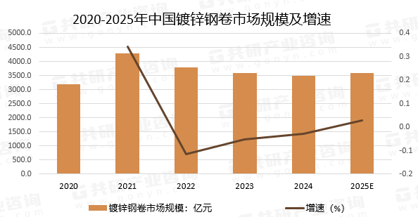 2025年中国镀锌钢卷市场现状分析:产能持续扩张 2025年中国镀锌钢卷市场现状分析:产能持续扩张